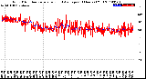 Milwaukee Weather Wind Direction<br>Normalized and Average<br>(24 Hours) (Old)