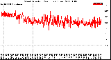 Milwaukee Weather Wind Direction<br>(24 Hours) (Raw)