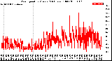 Milwaukee Weather Wind Speed<br>by Minute<br>(24 Hours) (Old)