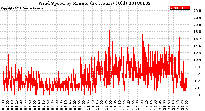 Milwaukee Weather Wind Speed<br>by Minute<br>(24 Hours) (Old)