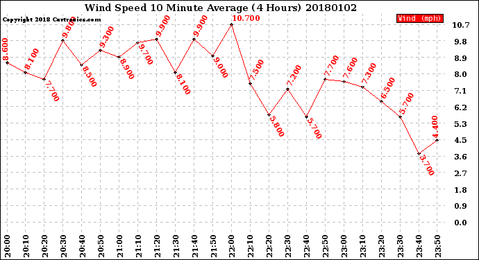 Milwaukee Weather Wind Speed<br>10 Minute Average<br>(4 Hours)