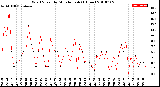 Milwaukee Weather Wind Speed<br>by Minute mph<br>(1 Hour)