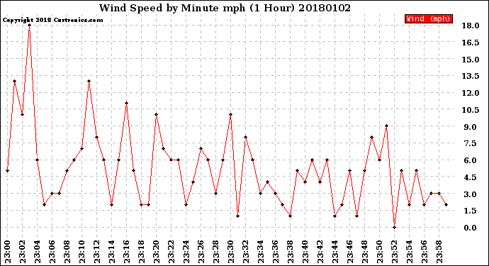 Milwaukee Weather Wind Speed<br>by Minute mph<br>(1 Hour)