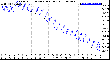 Milwaukee Weather Barometric Pressure<br>per Hour<br>(24 Hours)