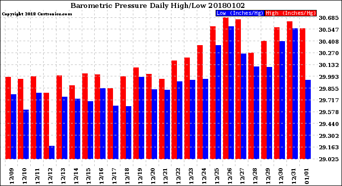 Milwaukee Weather Barometric Pressure<br>Daily High/Low