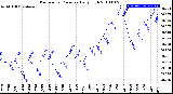 Milwaukee Weather Barometric Pressure<br>Daily High