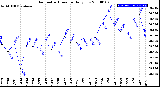 Milwaukee Weather Barometric Pressure<br>Daily Low