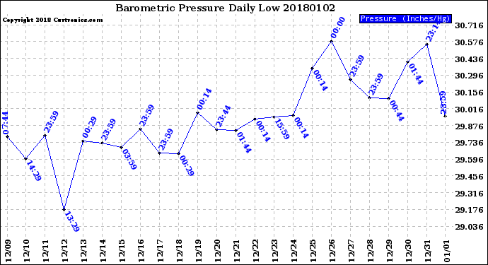 Milwaukee Weather Barometric Pressure<br>Daily Low