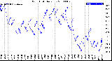 Milwaukee Weather Wind Chill<br>Daily Low