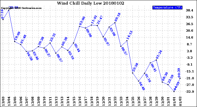 Milwaukee Weather Wind Chill<br>Daily Low