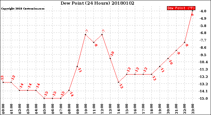 Milwaukee Weather Dew Point<br>(24 Hours)