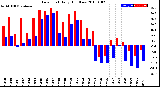 Milwaukee Weather Dew Point<br>Daily High/Low