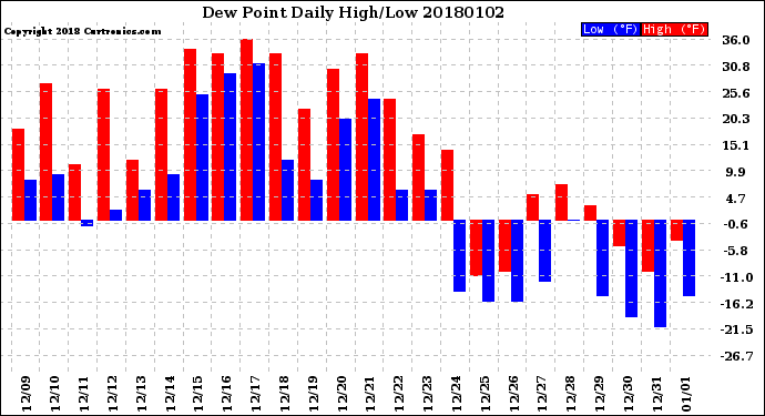 Milwaukee Weather Dew Point<br>Daily High/Low