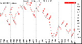 Milwaukee Weather Dew Point<br>Daily High