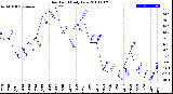 Milwaukee Weather Dew Point<br>Daily Low