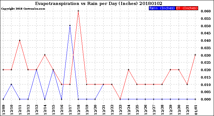 Milwaukee Weather Evapotranspiration<br>vs Rain per Day<br>(Inches)