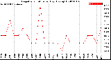 Milwaukee Weather Evapotranspiration<br>per Day (Ozs sq/ft)