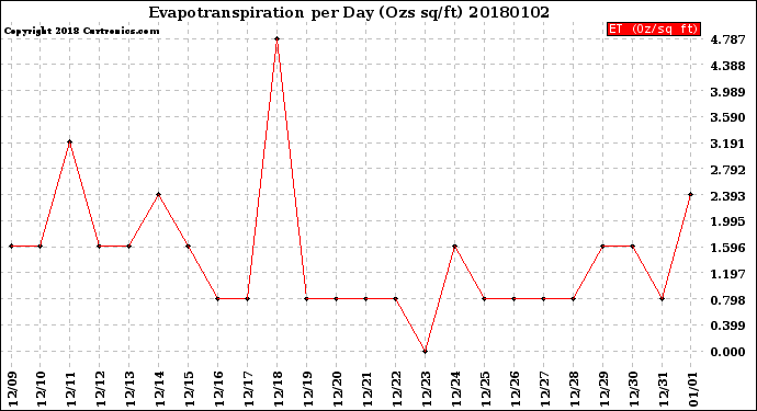 Milwaukee Weather Evapotranspiration<br>per Day (Ozs sq/ft)