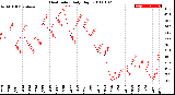 Milwaukee Weather Heat Index<br>Daily High