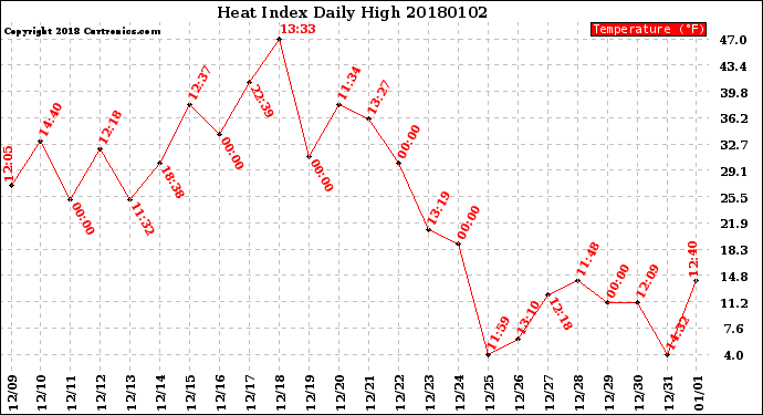 Milwaukee Weather Heat Index<br>Daily High