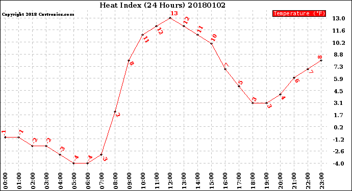 Milwaukee Weather Heat Index<br>(24 Hours)