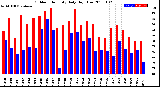 Milwaukee Weather Outdoor Humidity<br>Daily High/Low