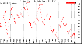 Milwaukee Weather Outdoor Humidity<br>Daily High