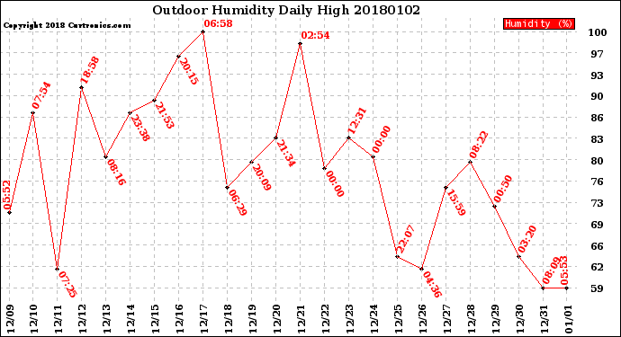 Milwaukee Weather Outdoor Humidity<br>Daily High