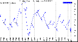 Milwaukee Weather Outdoor Humidity<br>Daily Low