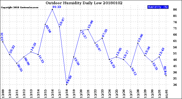 Milwaukee Weather Outdoor Humidity<br>Daily Low