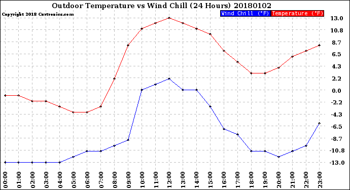 Milwaukee Weather Outdoor Temperature<br>vs Wind Chill<br>(24 Hours)