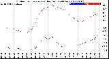 Milwaukee Weather Outdoor Temperature<br>vs Dew Point<br>(24 Hours)