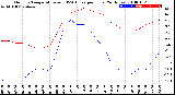 Milwaukee Weather Outdoor Temperature<br>vs THSW Index<br>per Hour<br>(24 Hours)