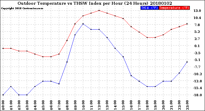 Milwaukee Weather Outdoor Temperature<br>vs THSW Index<br>per Hour<br>(24 Hours)