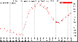 Milwaukee Weather Outdoor Temperature<br>per Hour<br>(24 Hours)