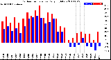 Milwaukee Weather Outdoor Temperature<br>Daily High/Low