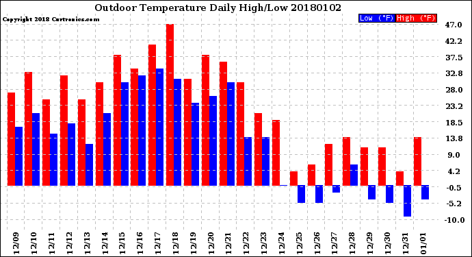 Milwaukee Weather Outdoor Temperature<br>Daily High/Low