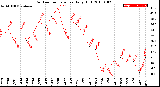 Milwaukee Weather Outdoor Temperature<br>Daily High