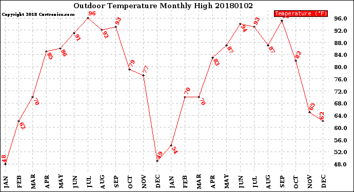 Milwaukee Weather Outdoor Temperature<br>Monthly High