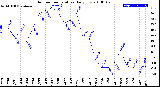 Milwaukee Weather Outdoor Temperature<br>Daily Low