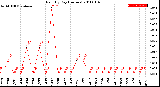 Milwaukee Weather Rain<br>By Day<br>(Inches)