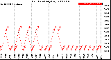 Milwaukee Weather Rain Rate<br>Daily High