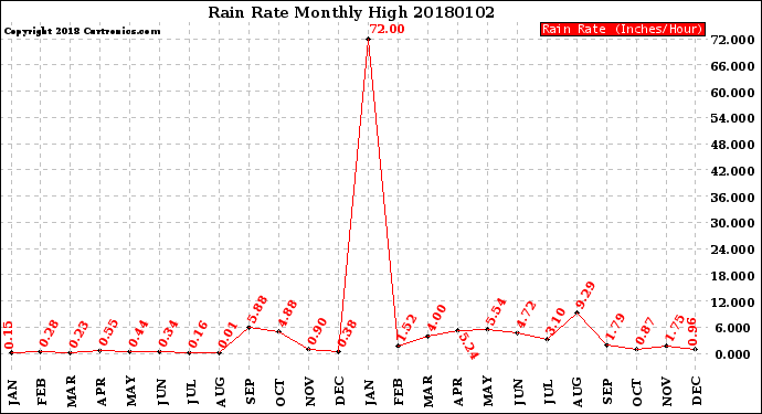 Milwaukee Weather Rain Rate<br>Monthly High