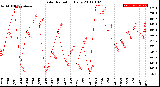 Milwaukee Weather Solar Radiation<br>Daily