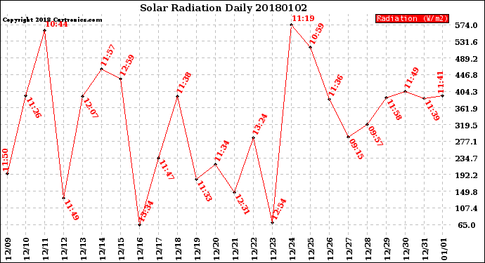 Milwaukee Weather Solar Radiation<br>Daily