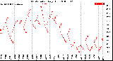 Milwaukee Weather THSW Index<br>Daily High