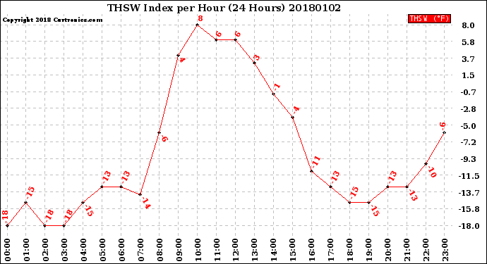 Milwaukee Weather THSW Index<br>per Hour<br>(24 Hours)