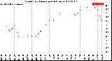 Milwaukee Weather Wind Speed<br>Average<br>(24 Hours)