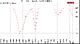 Milwaukee Weather Wind Direction<br>(By Day)