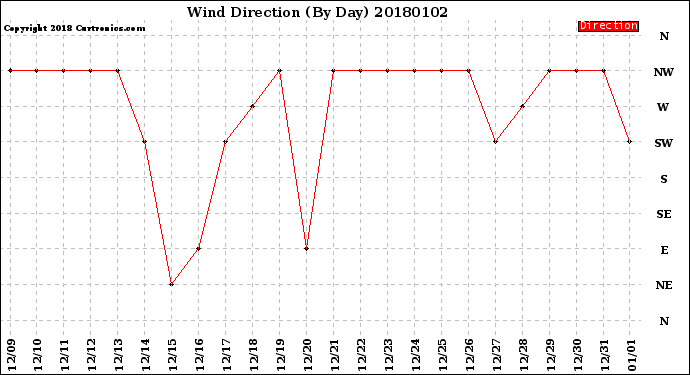 Milwaukee Weather Wind Direction<br>(By Day)